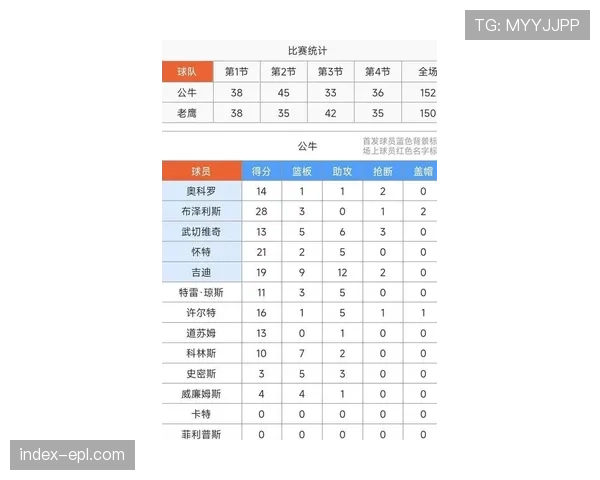 公牛老鹰合砍302分 创本赛季单场总得分新高